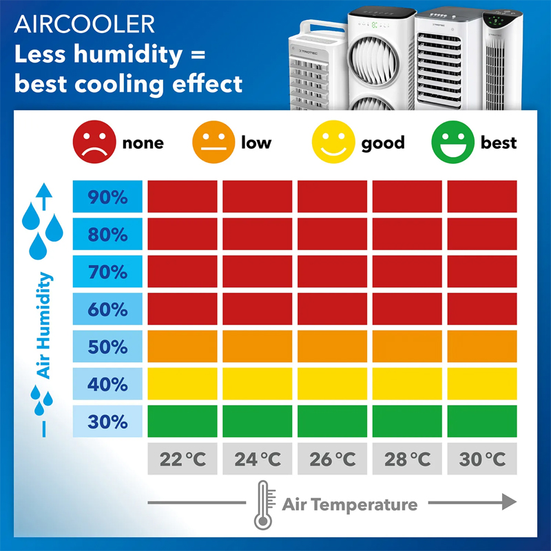 Aircooler - Racitor de aer portabil, umidificator, Trotec, tip PAE11, alb, 45 W, 90m³/h, 3 viteze